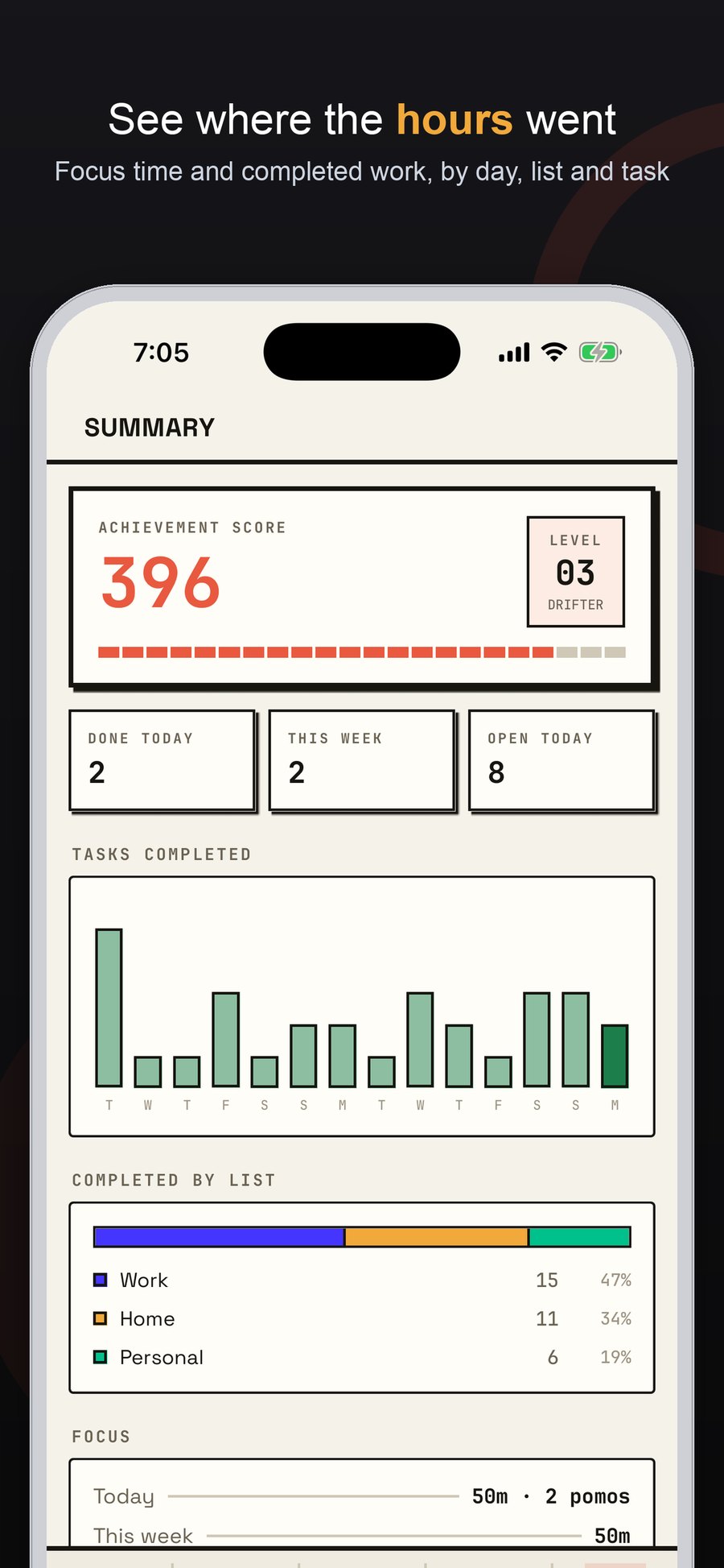 Statistics: an achievement score, tasks completed per day, completions by list, and focus totals